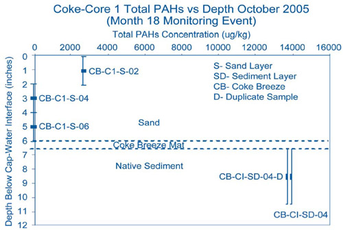 Figure 2. A recent vertical profile for PAHs in the coke breeze-laminated capping area shows a high degree of containment of sediment contaminants and recontamination from unremediated areas of the Anacostia River at the surface.