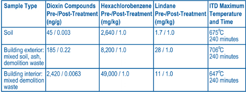 Figure 1. Following an average residence time of 3 hours in the pilot-scale Spolana ITD high-temperature reactor, most contaminants are removed from soil and waste material.