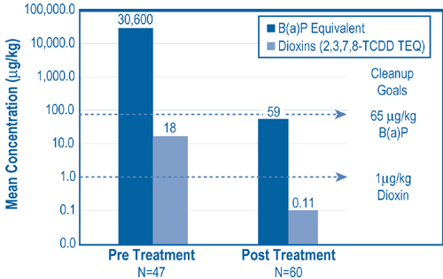 Figure 4. Mean concentrations of post-treatment soil samples showed nearly complete removal or destruction of PAH concentrations (based on B(a)P-E) and dioxins (based on 2,3,7,8-tetrachlorodibenzodioxin equivalents). 