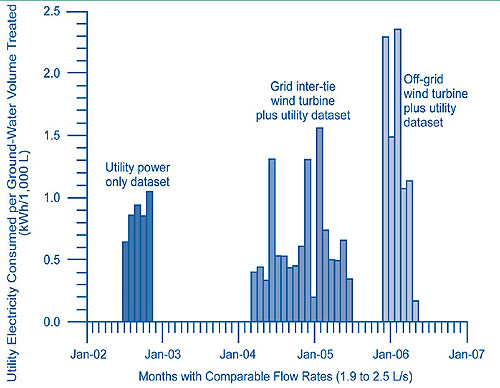 Figure 2. Mid-winter utility power consumption was lowest during inter-tie wind turbine operation of the retrofit GCW supporting NOP air stripping.