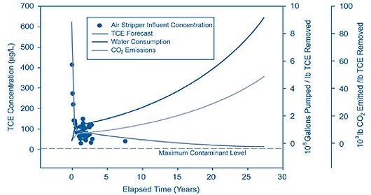 Figure 4. Modeling shows a growth of collateral environmental impacts associated with long-term operation of the SRS P&T/air stripping system to treat dilute ground-water plumes.