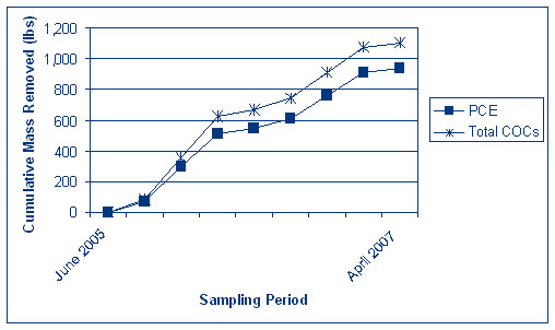 Figure 1. To date, the Riverfront OU1 ART system has removed approximately 83% of the source-area VOCs.