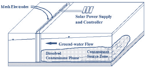 Figure 1. Completion of redox reactions in an e-barrier relies upon the natural gradient of contaminated ground water.