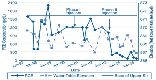 Figure 2. ASpikes in PCE concentrations at a single monitoring well suggest that PCE mass from a residual contaminant source in capillary-fringe or vadose-zone soil is being added to FF-87 ground water.