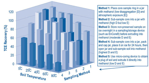 Figure 3. Consistently highest TCE recovery from a spiked soil core was measured through a sample collection method involving direct sample placement into a jar containing methanol with minimal atmospheric exposure.