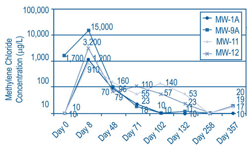 Figure 2. Although three of the four ISCO monitoring wells showed slight rebound at different times (likely due to back diffusion from clay), methylene chloride concentrations in all four wells remained steadily below 50 mg/L one year after the injections.