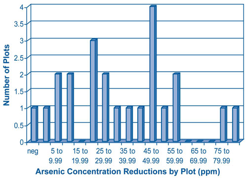 Figure 3. Over two years of implementation, phytoremedation at Crozet Orchard resulted in arsenic concentration reductions in soil ranging from 1 to approximately 80 ppm.