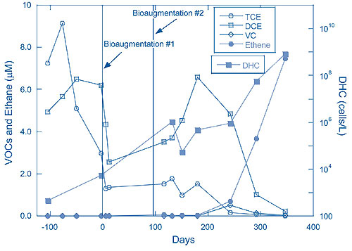 Figure 1. Performance monitoring of aquifer bioaugmentation during the MAG-1 demonstration showed significant production of vinyl chloride, as a TCE degradation end-product, beginning approximately 140 days after the second inoculation.