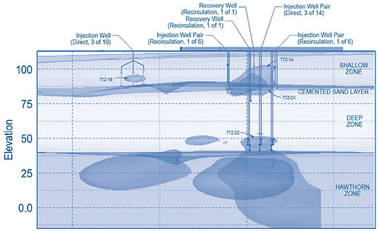 Figure 2. Treatment of ground water at NTC OU4 involved optimized delivery of EVO through a system of shallow-zone recirculation recovery wells and injection wells.
