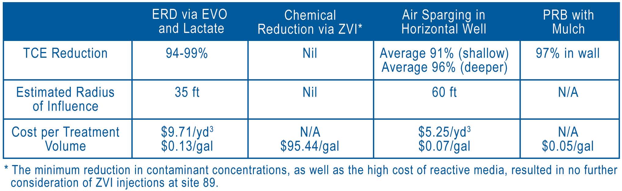 Figure 3. Final evaluation of feasible technologies at Site 89 indicated that ERD and air sparging could effectively address the dissolved-phase plume.