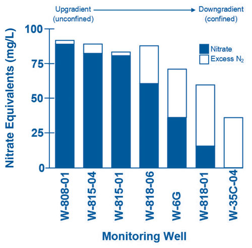 Figure 2. Along the groundwater flow path at Site 300, denitrification is demonstrated by decreasing nitrate concentrations and increasing concentrations of excess dissolved nitrogen gas.