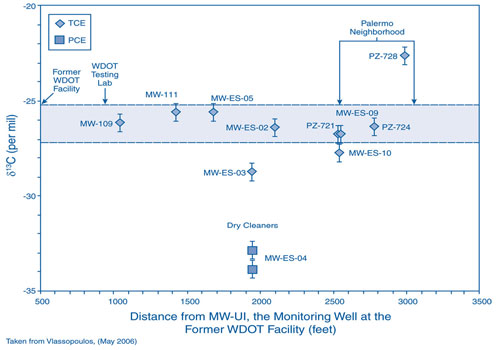 Figure 5. δ<sup>13</sup>C measured in monitoring wells (MW) and piezometers (PZ) at the Palermo Wellfield Superfund site show little change with distance downgradient of the former WDOT facility and the WDOT testing lab. The shaded area represents the minimum isotopic distinction needed to demonstrate a change in the isotopic signature of TCE from that measured in MW-109.