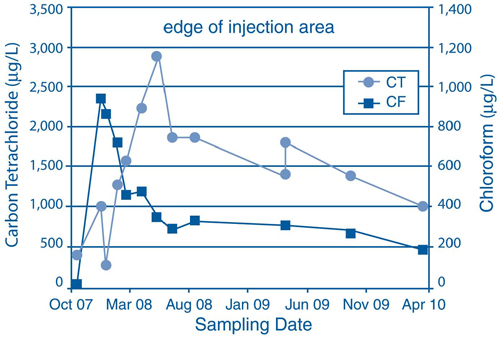 Figure 2. High CT concentrations and low CF concentrations in representative samples from groundwater at the edge of the injection zone suggested that outer portions of the plume were untreated.