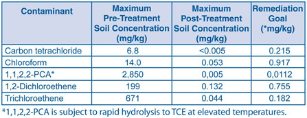 Figure 2. Concentrations of all primary COCs at Dunn Field decreased to below the remedial action objectives after six months of applied in situ thermal desorption.