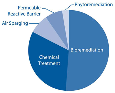 Figure 1. Of the five most frequently selected in situ technologies for groundwater treatment projects, bioremediation and chemical treatment accounted for approximately 51% and 31%, respectively.