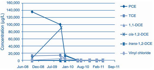 Figure 1. Sampling results from one representative well at Holiday Plaza French Cleaners since July 2008 SVE startup suggest a cumulative effect of the emulsified oil substrate injections, which were conducted in July 2009 and April 2010.