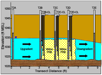 Groundwater quality monitoring wells within the PRB at Transect #2.