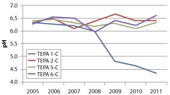 Seven-year trends in groundwater pH at monitoring transects in the PRB's upgradient half.