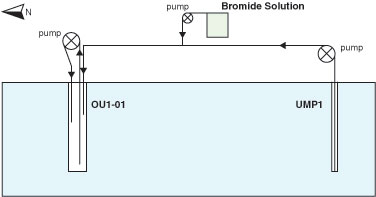 Process schematic illustrating bromide solution injection into well OU1-01 and pumped recirculation of the solution between the injection well and EPA's monitoring well.