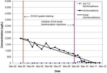 Average TCE concentrations in source area groundwater before and after vegetable oil injection.