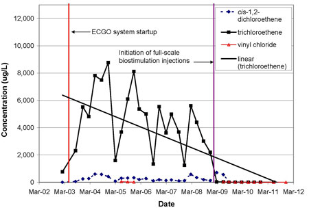 Average TCE concentrations in groundwater downgradient of the biobarrier before and after vegetable oil injection.