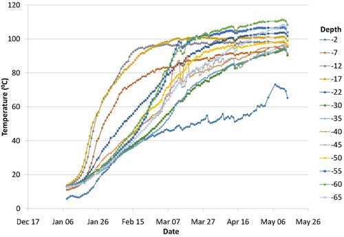 Rate of soil heating during ERH application in 2013.