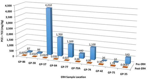 Comparison of PCE + TCE concentrations in soil before and after ERH application.