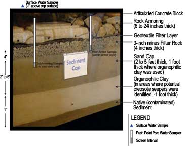 Cross-section of sediment cap installed at the McCormick & Baxter site.