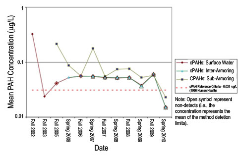 Mean concentrations for total cPAH in surface water, inter-armor water (collected within the rock armor), and sub-armor (sand cap) water of the sediment cap at the McCormick & Baxter site.