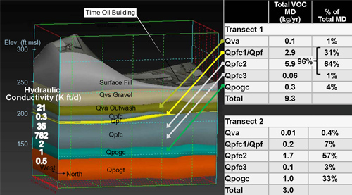 3-D image of subsurface transects, and corresponding estimates of mass discharge (MD) at Well 12A