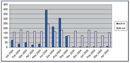 Acidity of influent (mg/L) and alkalinity of effluent (mg/L) samples in the Kimble Creek pilot-scale treatment system