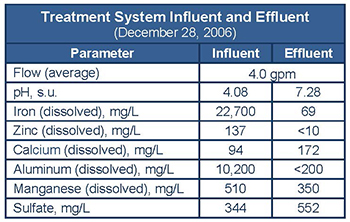 Performance of the limestone/bacterial treatment beds at the Kimble Creek site, approximately 1.5 years after the system expanded to 15 treatment cells