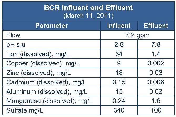 Observed flow and chemistry of ARD entering and exiting the Golinsky Mine BCR four months after its commissioning