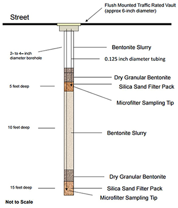 Design of implants for soil gas sampling at the Motorola site.