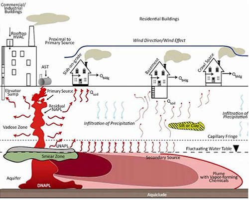 Key Elements of the Conceptual Model of Soil Vapor Intrusion