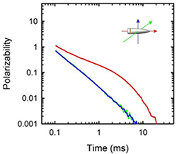 Figure 2. Illustration of the distinctive polarizability of munitions due to their inherent axial symmetry, with one large principal axis response and two smaller but equal responses.