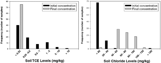 Figure 1. Histograms of Initial and Final TCE and Chloride Concentrations