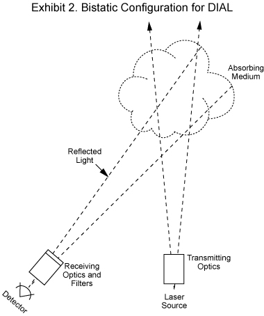 Exhibit 2. Biostatic Configuration for DIAL