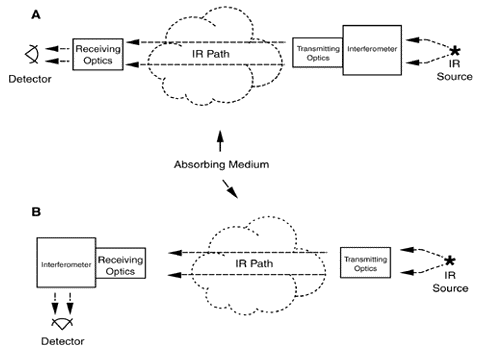 Exhibit 3. Bistatic Configuration of Open Path FTIR