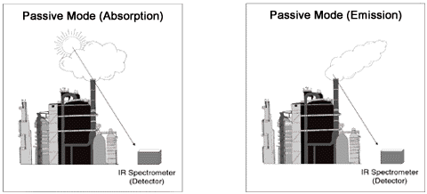 Exhibit 4. Passive Configuration of Open Path FTIR