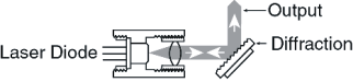 Exhibit 2.  Littrow External Cavity Design.