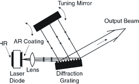 Exhibit 3.  Littman-Metcalf External Cavity Design.