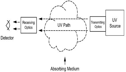 Exhibit 2.  Bistatic Configuration of UV-DOAS System