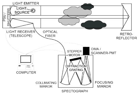 Exhibit 1.  Monostatic Configuration of UV-DOAS System