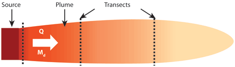 Figure 4. Transect Wells Across Contaminant Plume