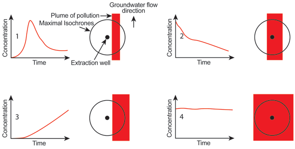 Figure 6. Characteristic hydrograph curve for concentrations with different capture zone geometries (acc. to Holder and Teutsch, 1999). Source: Gzyl et al. 2011