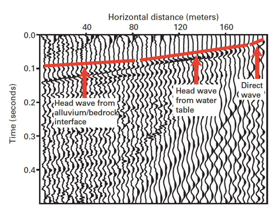 Figure 1. Seismic refraction data showing the interface between the alluvium and bedrock and the top of the water table. Data were collected using a truck-mounted weight-drop as the shot source (Ellefsen, et al., 2007).