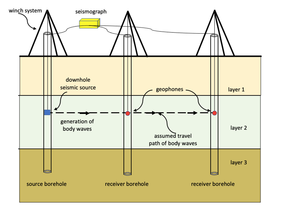 Figure 10. A generalized field setup for the cross-borehole seismic mode. A seismic energy source(s) is deployed in the source borehole with geophone(s) deployed in the receiver borehole (modified from Wightman, et al., 2004).