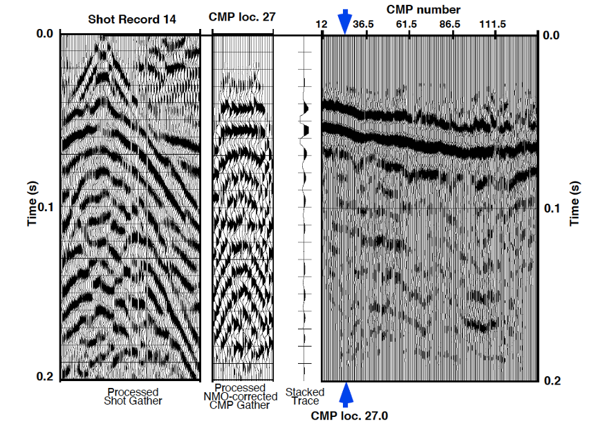 Figure 16. Figure 16. A comparison of the stacked trace and the original shot gathers validates the post-processing result (Baker, 1999).