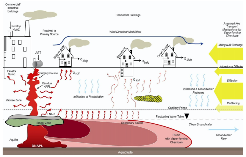 Figure 1. Example conceptual Site Model (EPA, 2015).